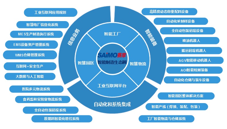 赛摩智能生态圈